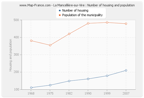 La Mancellière-sur-Vire : Number of housing and population